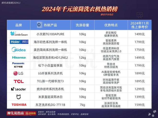 曾经的家用大件如今比千元手机还要便宜尊龙凯时app洗衣机价格一降再降！