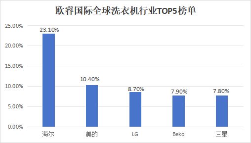 TOP5：海尔、美的上榜尊龙凯时app全球洗衣机